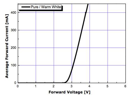Forward voltage vs. forward current 